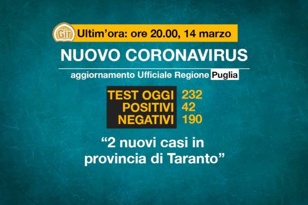 Ultim Ora CoronaVirus Puglia Emiliano Oggi 42 Positivi 2 In