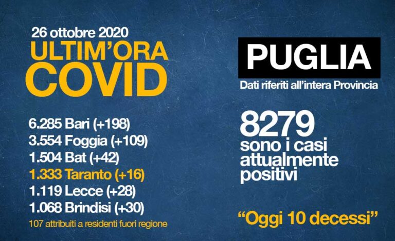 Covid Puglia Mezzo Milione Di Tamponi Effettuati Gli